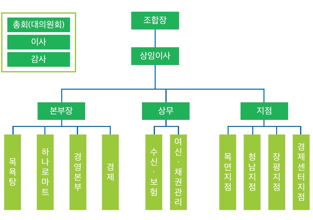 정산농협 조직도